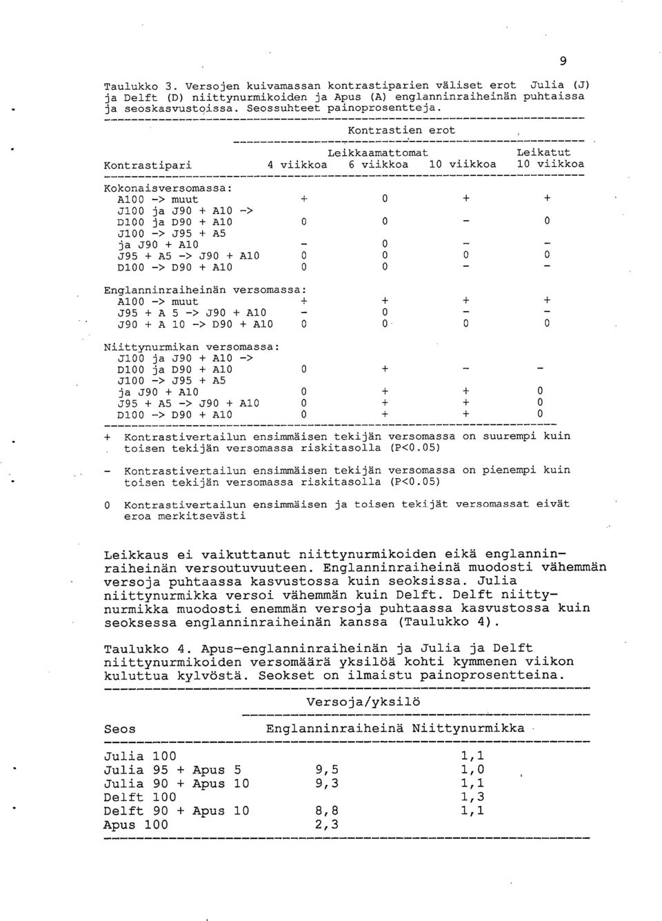 + Al0 _ J95 + A5 -> J90 + Al0 0 D100 -> D90 + Al0 0 0 + 0-0 - 0 0 0 - + 0-0 - Englanninraiheinän versomassa: A100 -> muut + + + + J95 + A 5 -> J90 + A10-0 - - J90 + A 10 -> D90 + Al0 0 0 0 0