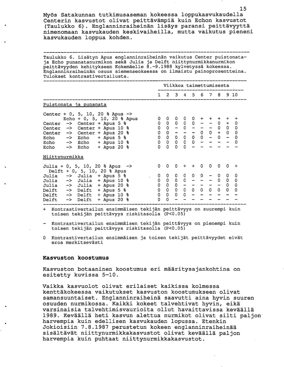 Lisätyn Apus englanninraiheinän vaikutus Center puistonataja Echo punanatanurmikon sekä Julia ja Delft niittynurmikkanurmikon peittävyyden kehitykseen Kokemäelle 8.-9.1988 kylvetyssä kokeessa.