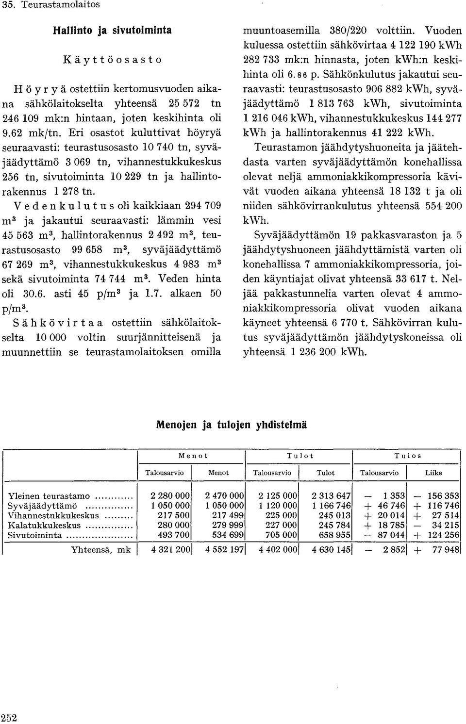 Vedenkulutus oli kaikkiaan 294 709 m 3 ja jakautui seuraavasti: lämmin vesi 45 563 m 3, hallintorakennus 2 492 m 3, teurastusosasto 99 658 m 3, syväjäädyttämö 67 269 m 3, vihannestukkukeskus 4 983 m