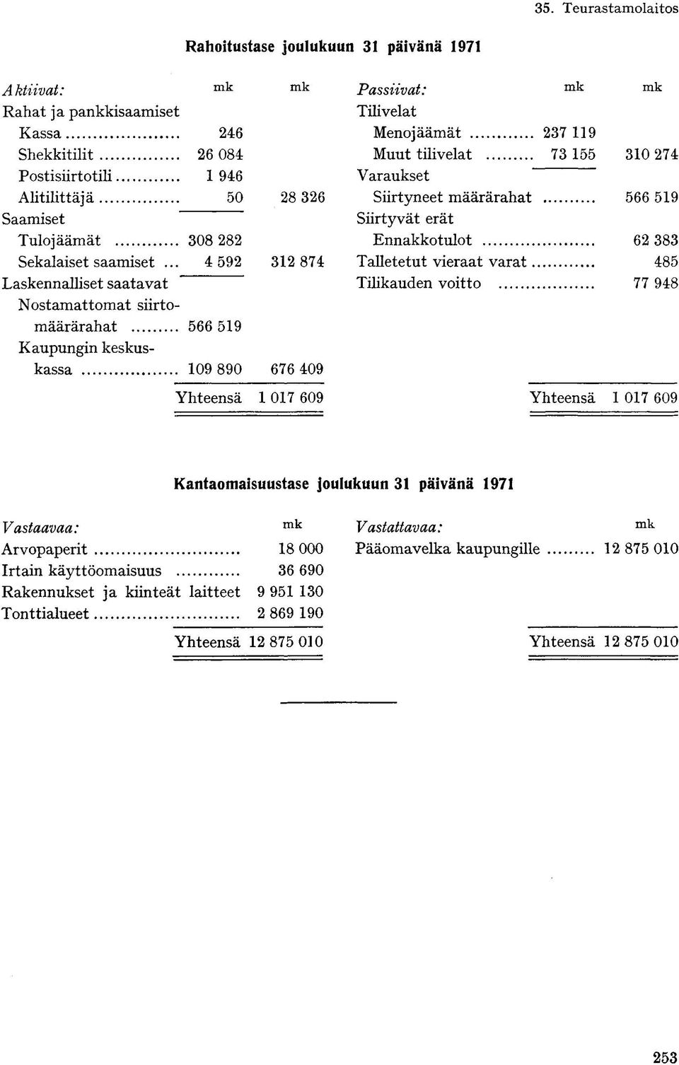 Siirtyneet määrärahat 566 519 Siirtyvät erät Ennakkotulot 62 383 Talletetut vieraat varat 485 Tilikauden voitto 77 948 Yhteensä 1 017 609 Yhteensä 1 017 609 Kantaomaisuustase joulukuun 31 päivänä