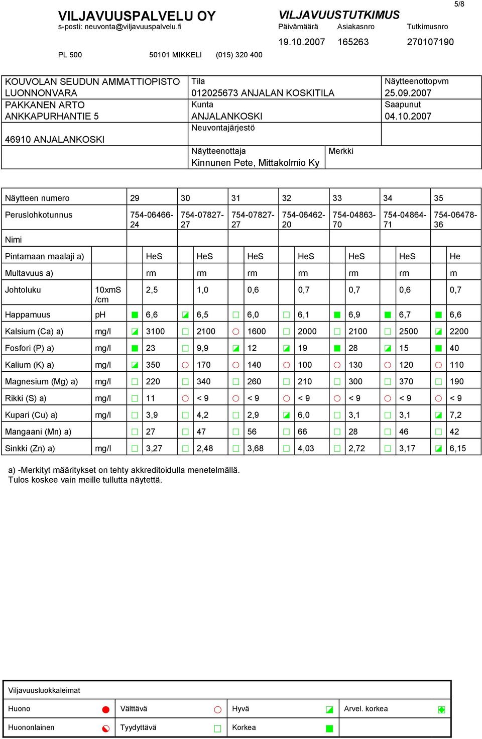 a) mg/l 6 23 4 9,9 5 12 5 19 6 28 5 15 6 40 Kalium (K) a) mg/l 5 350 3 170 3 140 3 100 3 130 3 120 3 110 Magnesium (Mg) a) mg/l 4 220 4 340 4 260 4 210 4 300 4 370 4 190 Rikki (S) a) mg/l 4 11 3 < 9