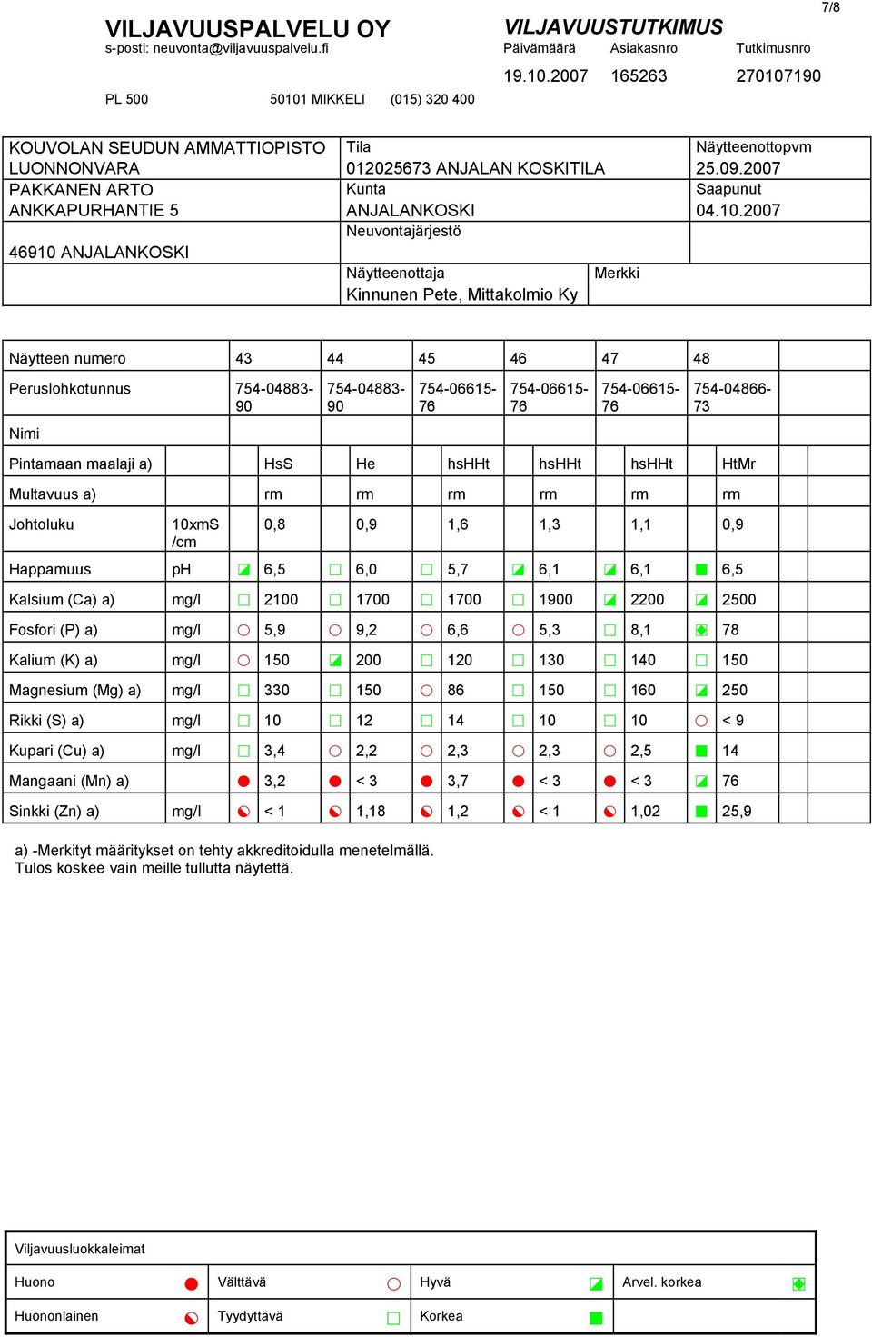 (P) a) mg/l 3 5,9 3 9,2 3 6,6 3 5,3 4 8,1 7 Kalium (K) a) mg/l 3 150 5 200 4 120 4 130 4 140 4 150 Magnesium (Mg) a) mg/l 4 330 4 150 3 4 150 4 160 5 250 Rikki (S) a) mg/l 4 10 4 12