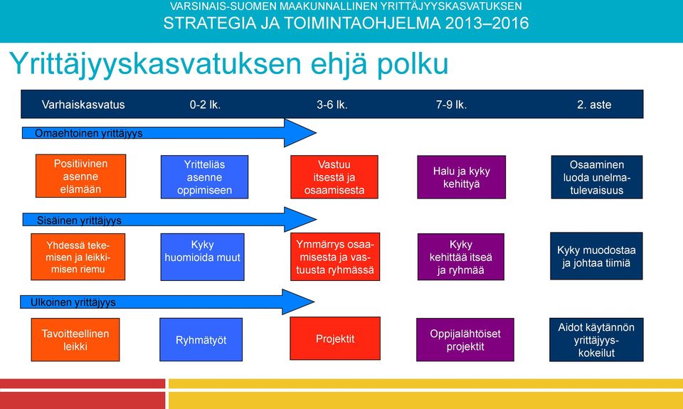 Osaaminen luoda unelmatulevaisuus Sisäinen yrittäjyys Yhdessä tekemisen ja leikkimisen riemu Kyky huomioida muut Ymmärrys osaamisesta ja