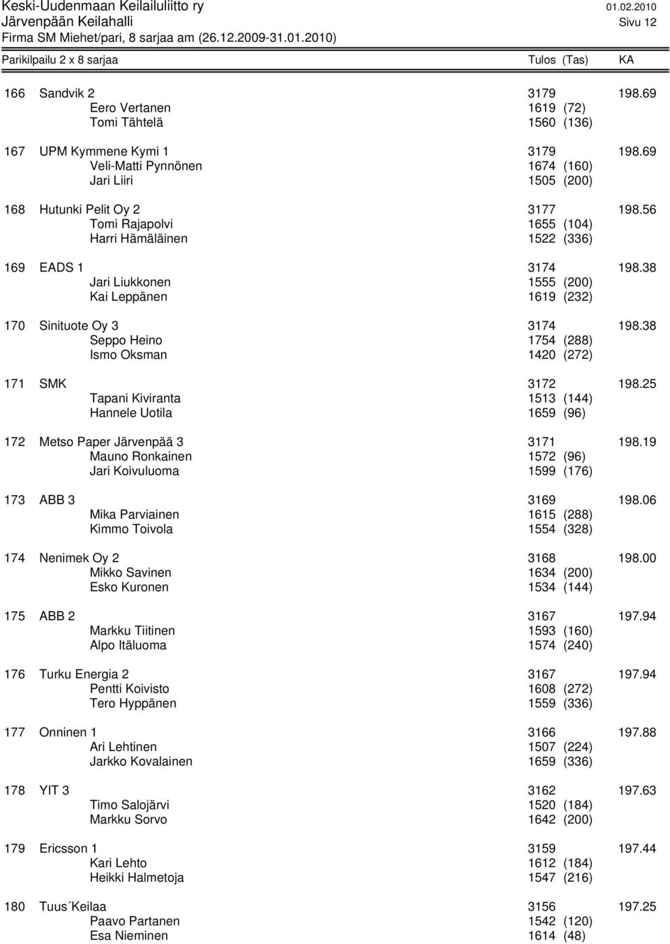 38 Jari Liukkonen 1555 (200) Kai Leppänen 1619 (232) 170 Sinituote Oy 3 3174 198.38 Seppo Heino 1754 (288) Ismo Oksman 1420 (272) 171 SMK 3172 198.