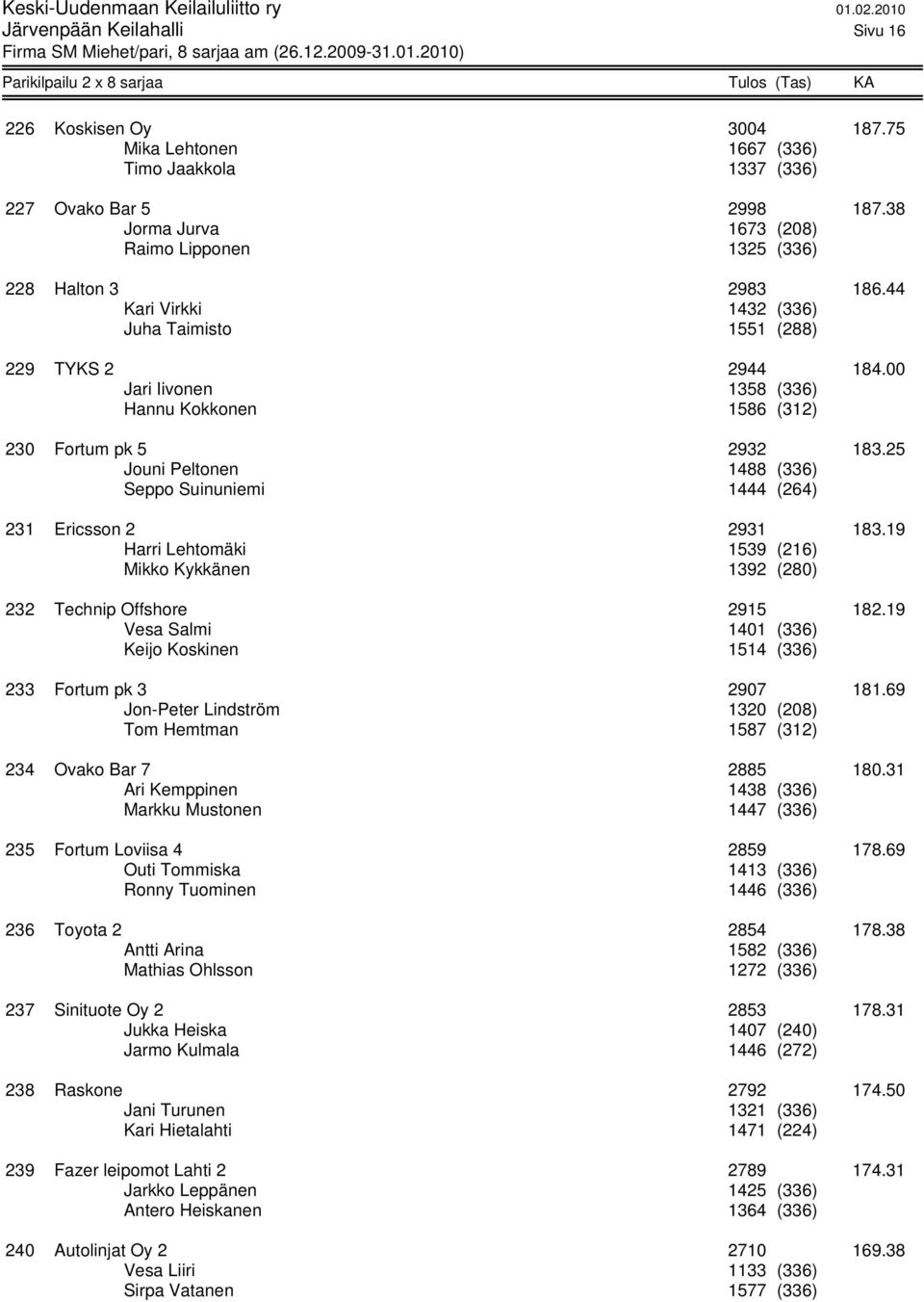 00 Jari Iivonen 1358 (336) Hannu Kokkonen 1586 (312) 230 Fortum pk 5 2932 183.25 Jouni Peltonen 1488 (336) Seppo Suinuniemi 1444 (264) 231 Ericsson 2 2931 183.