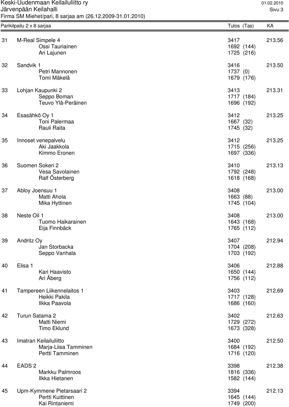 25 Toni Palermaa 1667 (32) Rauli Raita 1745 (32) 35 Innoset venepalvelu 3412 213.25 Aki Jaakkola 1715 (256) Kimmo Eronen 1697 (336) 36 Suomen Sokeri 2 3410 213.