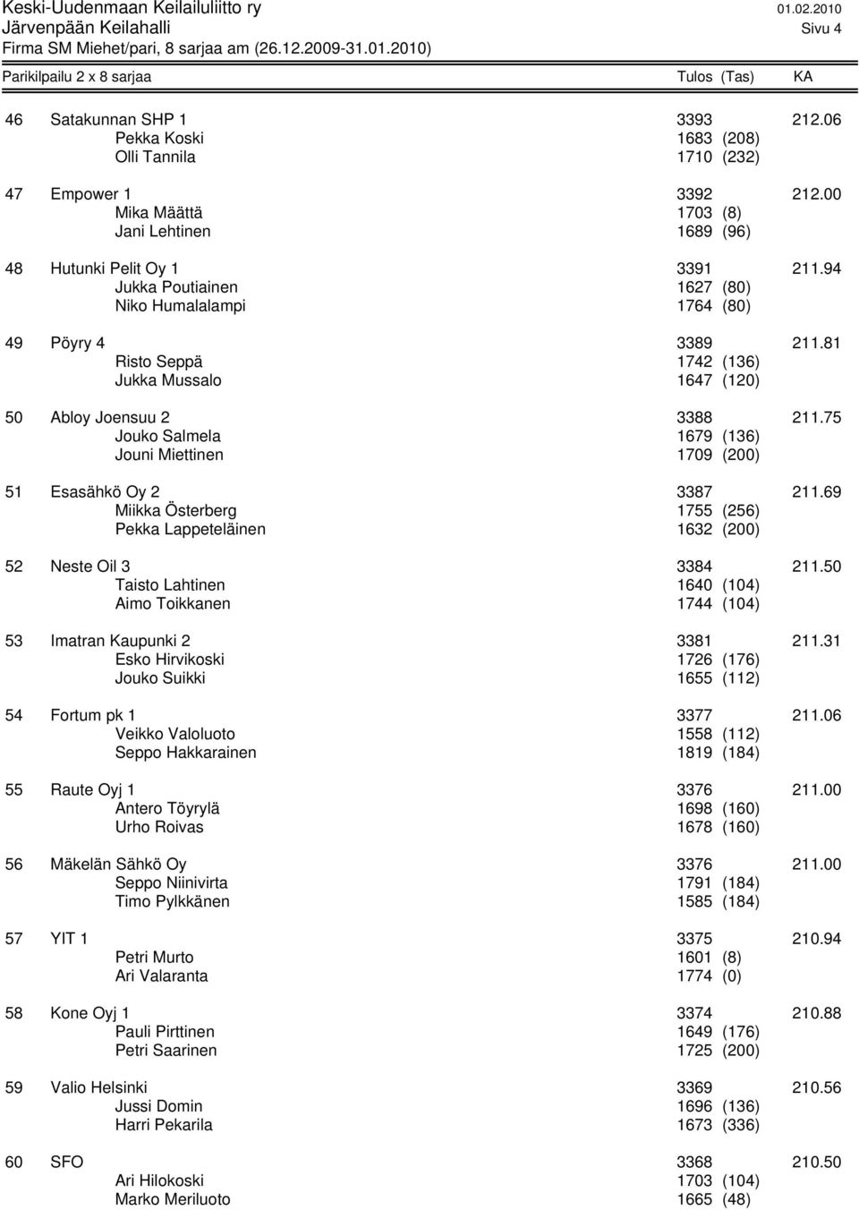 81 Risto Seppä 1742 (136) Jukka Mussalo 1647 (120) 50 Abloy Joensuu 2 3388 211.75 Jouko Salmela 1679 (136) Jouni Miettinen 1709 (200) 51 Esasähkö Oy 2 3387 211.