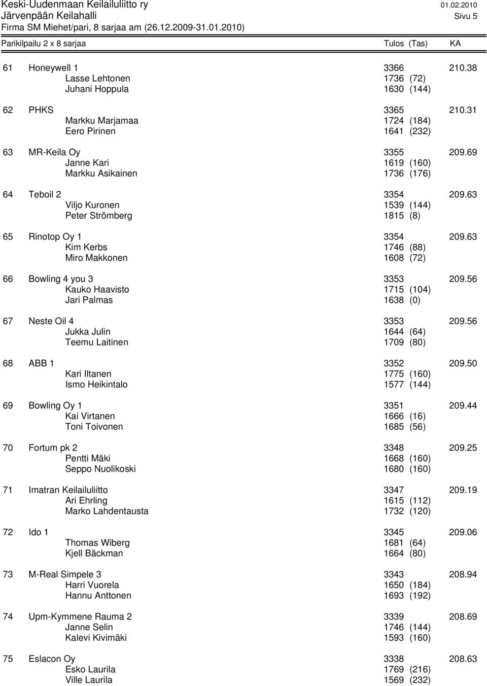 63 Viljo Kuronen 1539 (144) Peter Strömberg 1815 (8) 65 Rinotop Oy 1 3354 209.63 Kim Kerbs 1746 (88) Miro Makkonen 1608 (72) 66 Bowling 4 you 3 3353 209.