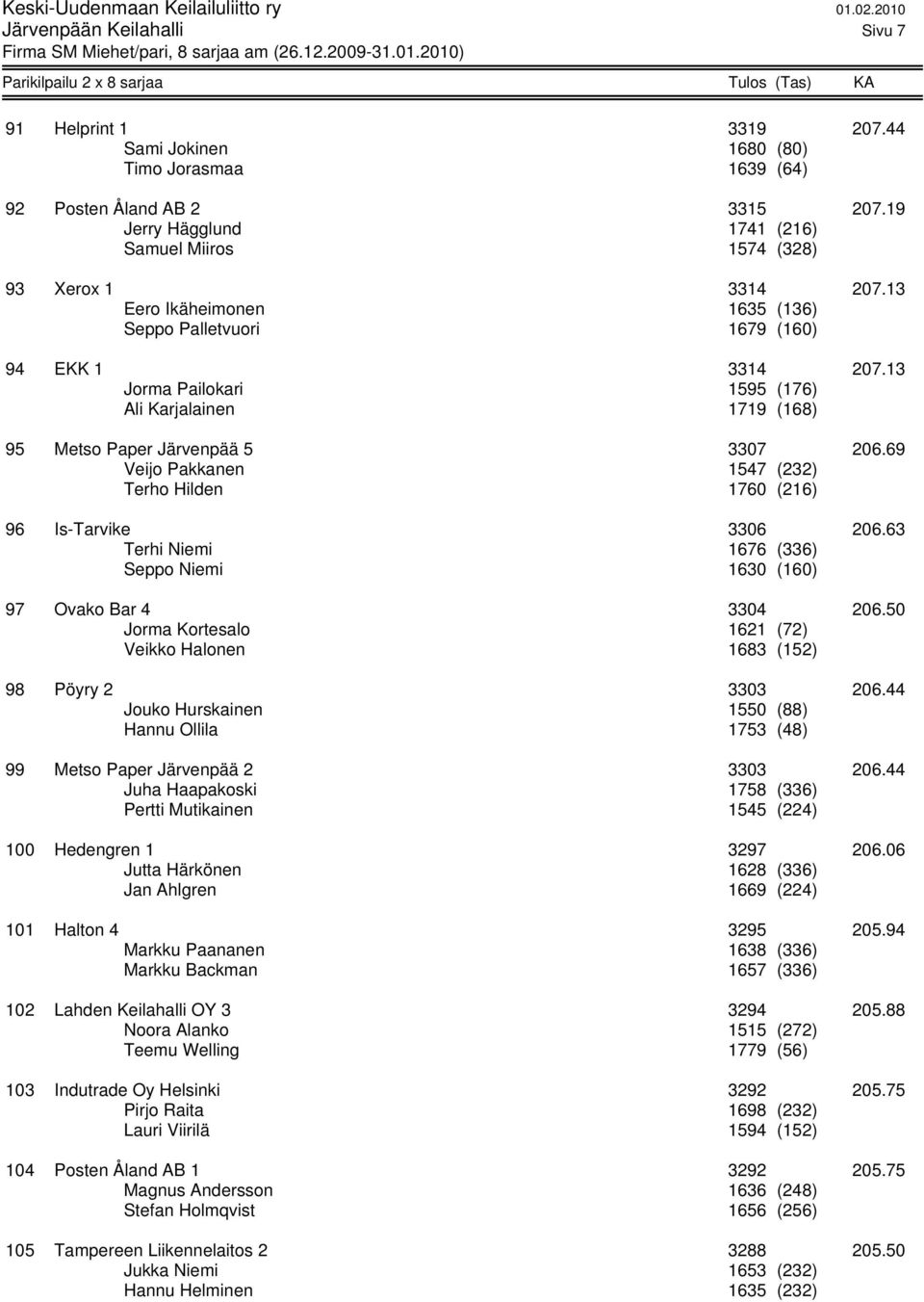 13 Jorma Pailokari 1595 (176) Ali Karjalainen 1719 (168) 95 Metso Paper Järvenpää 5 3307 206.69 Veijo Pakkanen 1547 (232) Terho Hilden 1760 (216) 96 Is-Tarvike 3306 206.