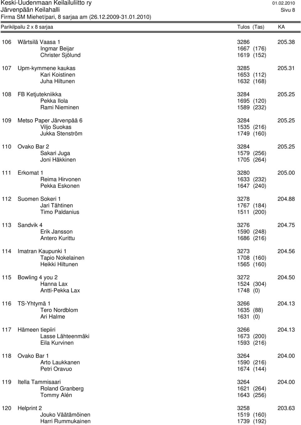 25 Viljo Suokas 1535 (216) Jukka Stenström 1749 (160) 110 Ovako Bar 2 3284 205.25 Sakari Juga 1579 (256) Joni Häkkinen 1705 (264) 111 Erkomat 1 3280 205.