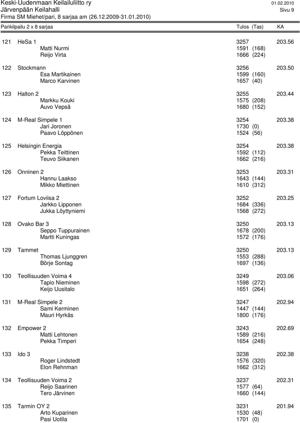 38 Pekka Teittinen 1592 (112) Teuvo Siikanen 1662 (216) 126 Onninen 2 3253 203.31 Hannu Laakso 1643 (144) Mikko Miettinen 1610 (312) 127 Fortum Loviisa 2 3252 203.