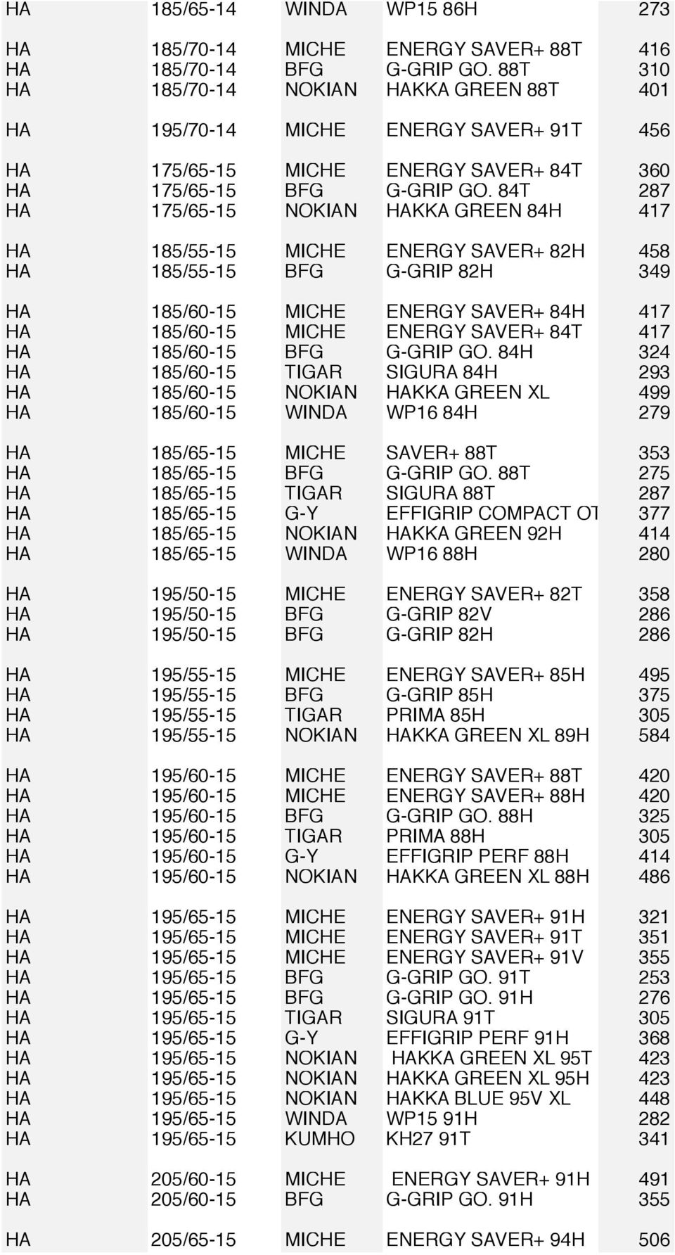 84T 287 HA 175/65-15 NOKIAN HAKKA GREEN 84H 417 HA 185/55-15 MICHE ENERGY SAVER+ 82H 458 HA 185/55-15 BFG G-GRIP 82H 349 HA 185/60-15 MICHE ENERGY SAVER+ 84H 417 HA 185/60-15 MICHE ENERGY SAVER+ 84T