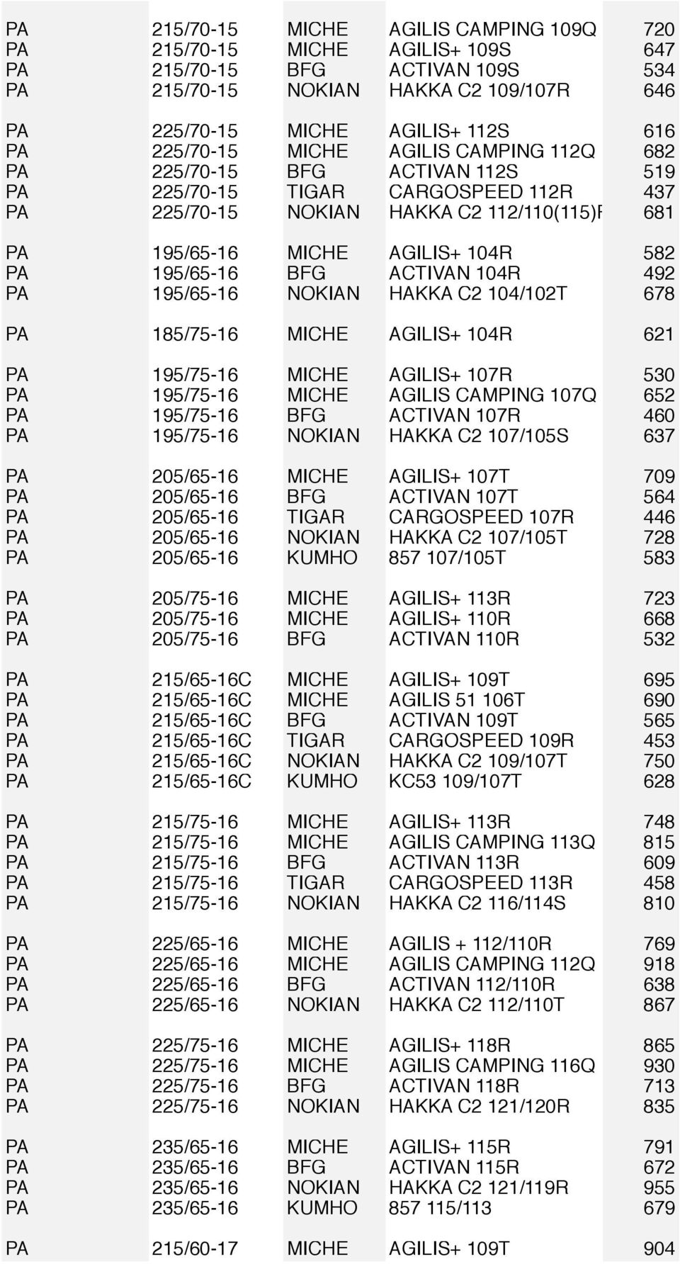 195/65-16 BFG ACTIVAN 104R 492 PA 195/65-16 NOKIAN HAKKA C2 104/102T 678 PA 185/75-16 MICHE AGILIS+ 104R 621 PA 195/75-16 MICHE AGILIS+ 107R 530 PA 195/75-16 MICHE AGILIS CAMPING 107Q 652 PA