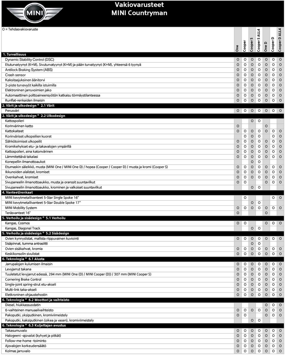 O O O Crash sensor O O O O O O O Kaksitaajuksinen äänitorvi O O O O O O O 3-piste turvavyöt kaikilla istuimilla O O O O O O O Elektroninen jarruvoimien jako O O O O O O O Automaattinen