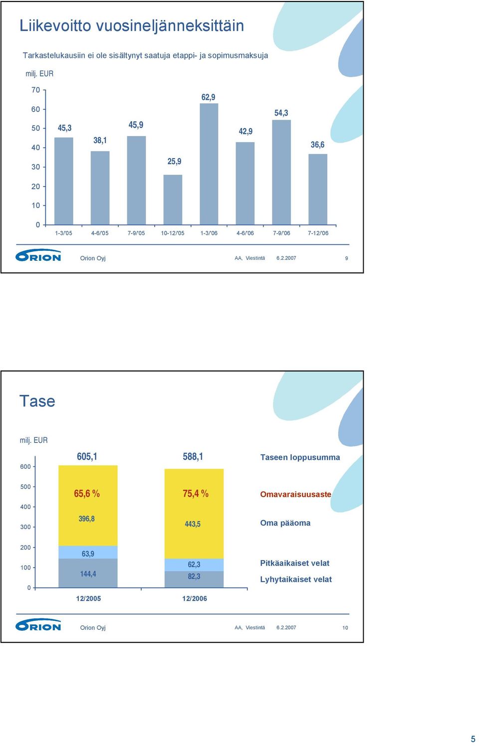 7-12/'06 6.2.2007 9 Tase 600 605,1 588,1 Taseen loppusumma 500 400 300 65,6 % 396,8 75,4 % Omavaraisuusaste