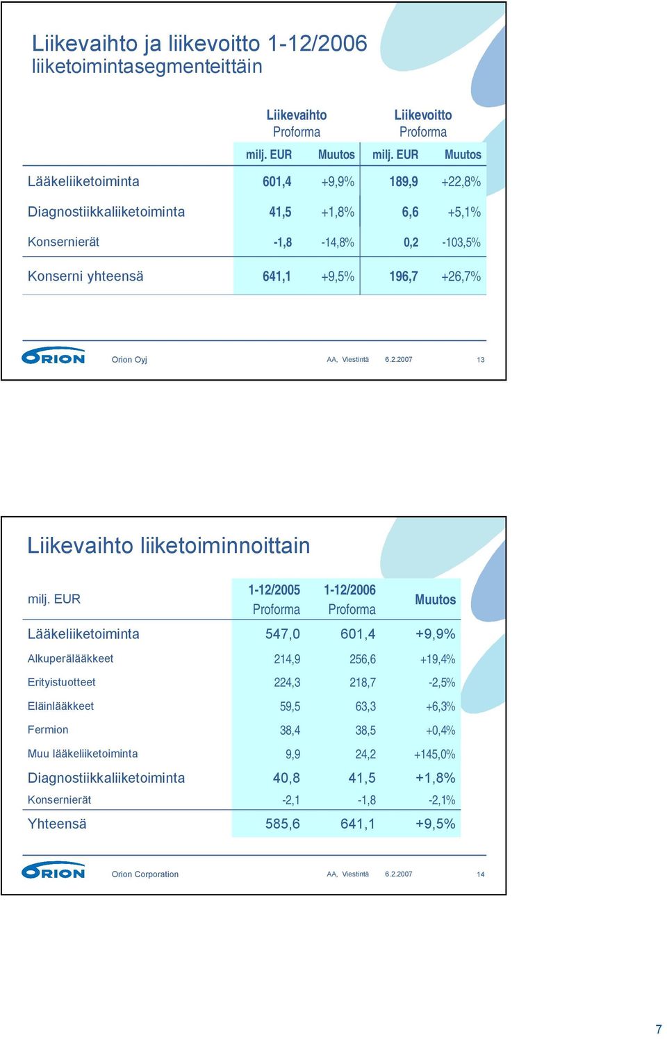 103,5% Konserni yhteensä 641,1 +9,5% 196,7 +26