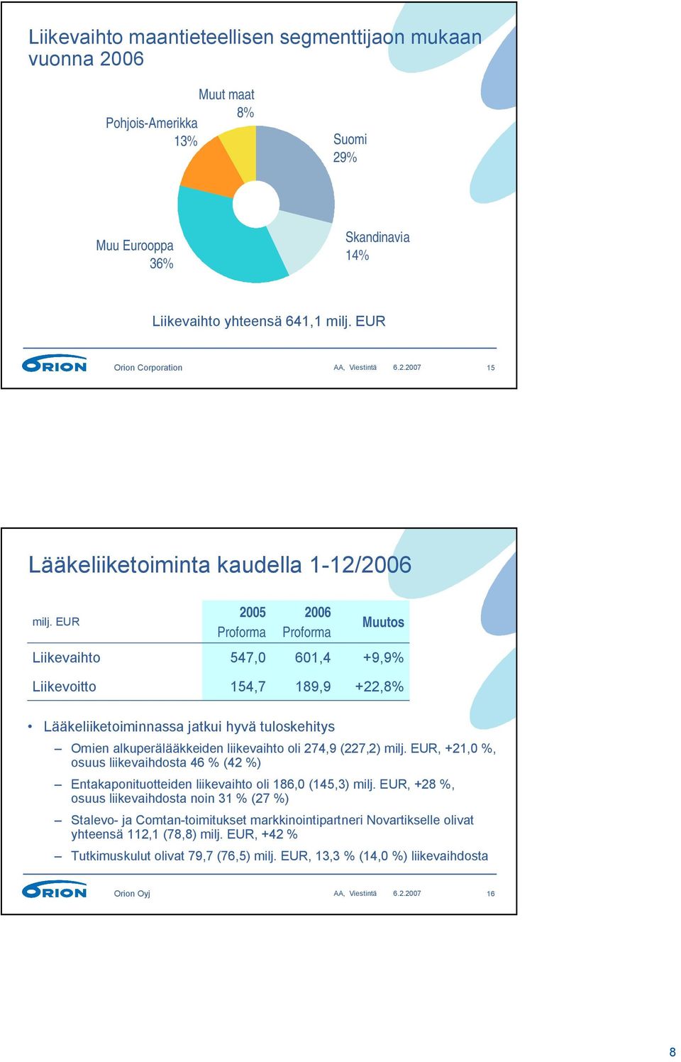 2007 15 Lääkeliiketoiminta kaudella 1-12/2006 2005 2006 Liikevaihto 547,0 601,4 +9,9% Liikevoitto 154,7 189,9 +22,8% Lääkeliiketoiminnassa jatkui hyvä tuloskehitys Omien