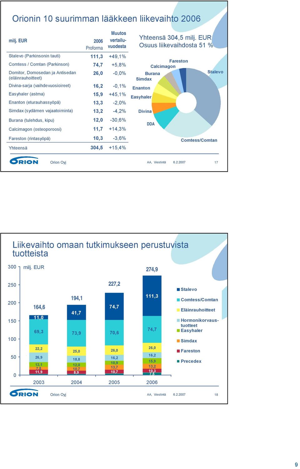 10,3 304,5 +49,1% +5,8% -0,0% -0,1% +45,1% -2,0% -4,2% -30,6% +14,3% -3,6% +15,4% Yhteensä 304,5 Osuus liikevaihdosta 51 % Burana Simdax Enanton Easyhaler Divina Fareston Calcimagon DDA Stalevo