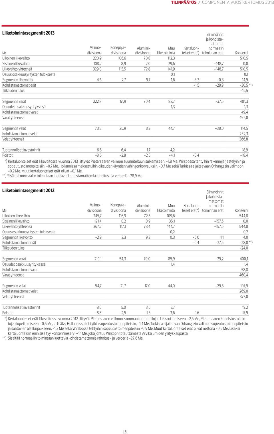 normaalin Kertaluonteiset erät*) toiminnan erät Valimodivisioona 220,9 108,2 329,0 Konepajadivisioona 106,6 8,9 115,5 Alumiinidivisioona 70,8 2,0 72,8 4,6 2,7 9,7 222,8 61,9 70,4 83,7 1,3 37,6 401,3