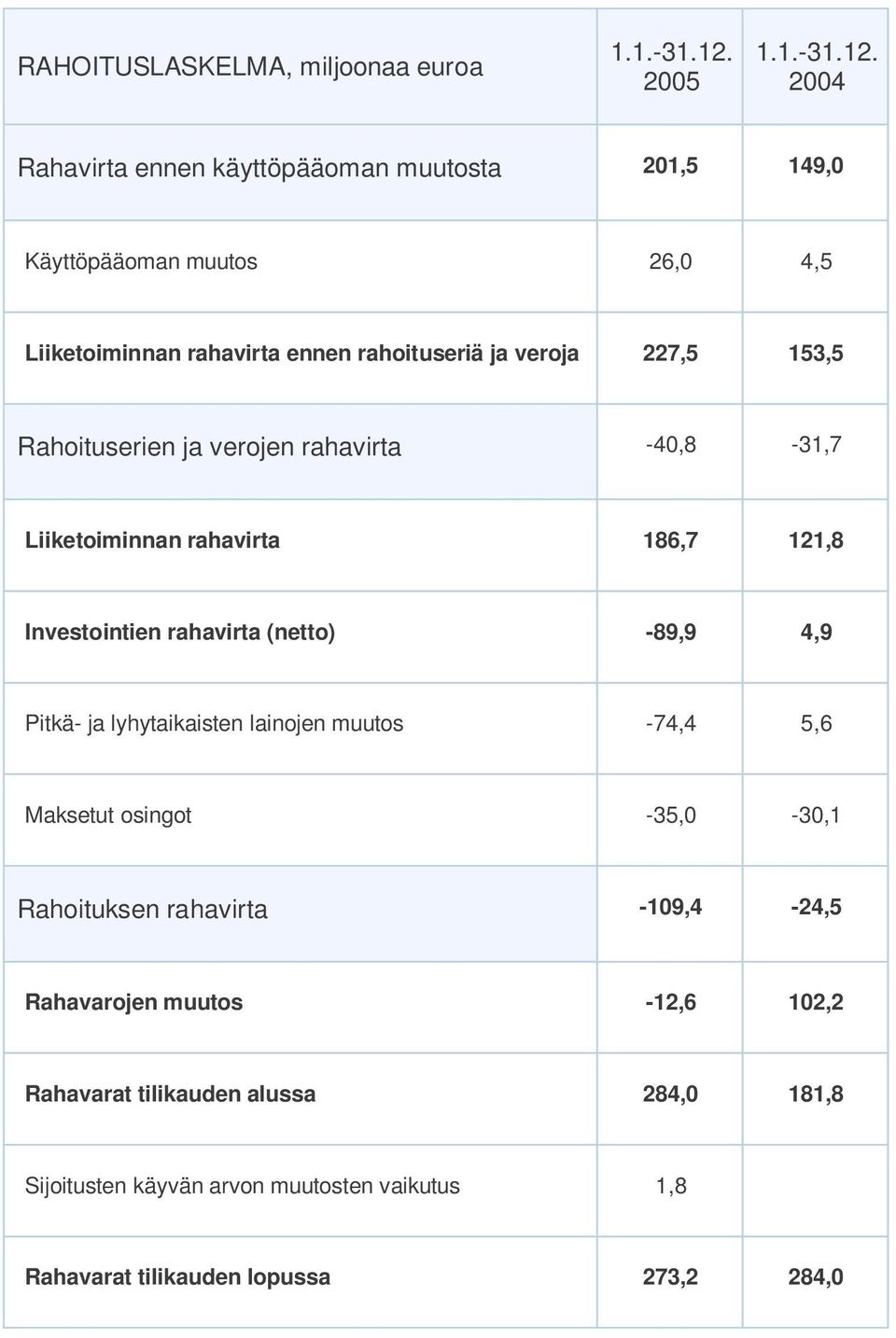 veroja 227,5 153,5 Rahoituserien ja verojen rahavirta -40,8-31,7 Liiketoiminnan rahavirta 186,7 121,8 Investointien rahavirta (netto) -89,9 4,9