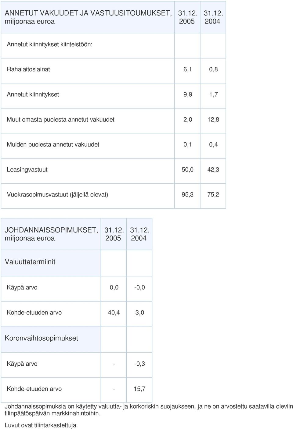 JOHDANNAISSOPIMUKSET, miljoonaa euroa 2005 2004 Valuuttatermiinit Käypä arvo 0,0-0,0 Kohde-etuuden arvo 40,4 3,0 Koronvaihtosopimukset Käypä arvo - -0,3 Kohde-etuuden