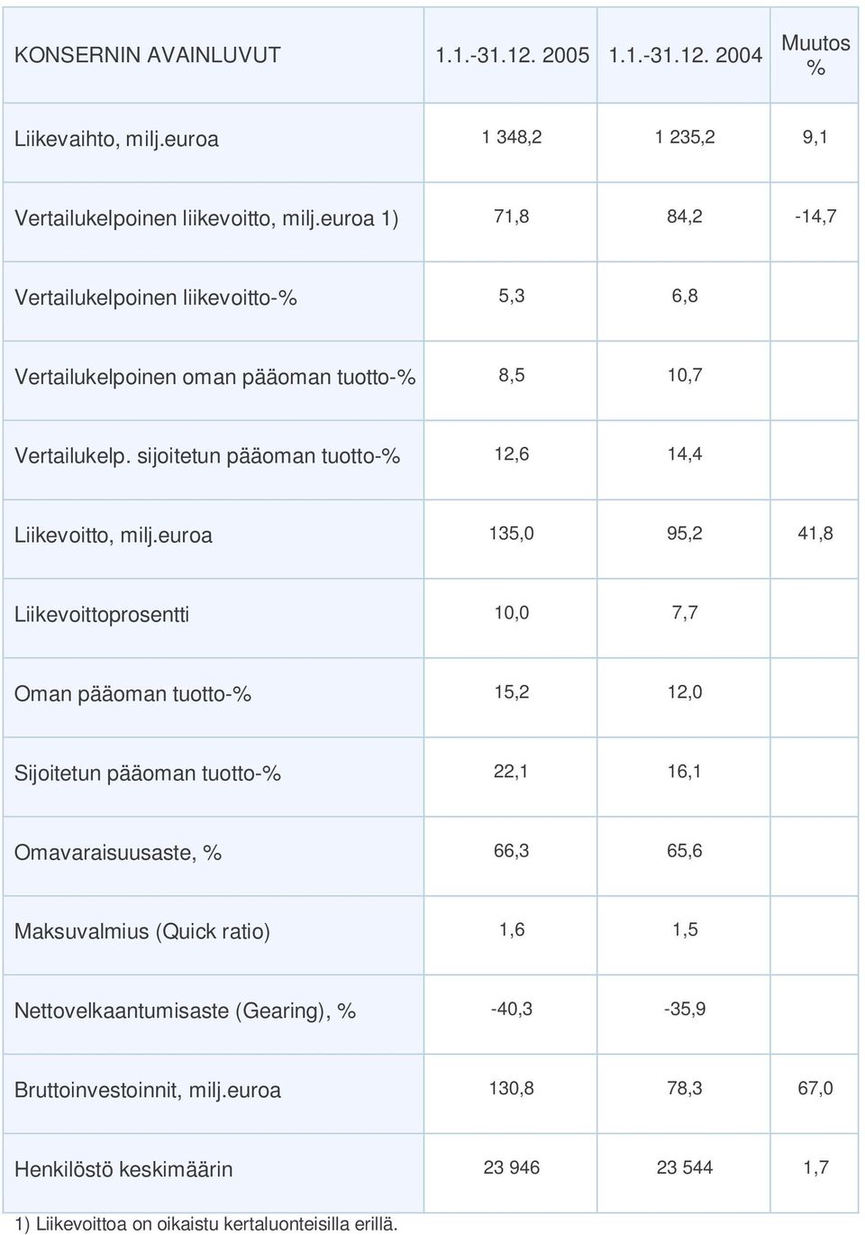 sijoitetun pääoman tuotto-% 12,6 14,4 Liikevoitto, milj.