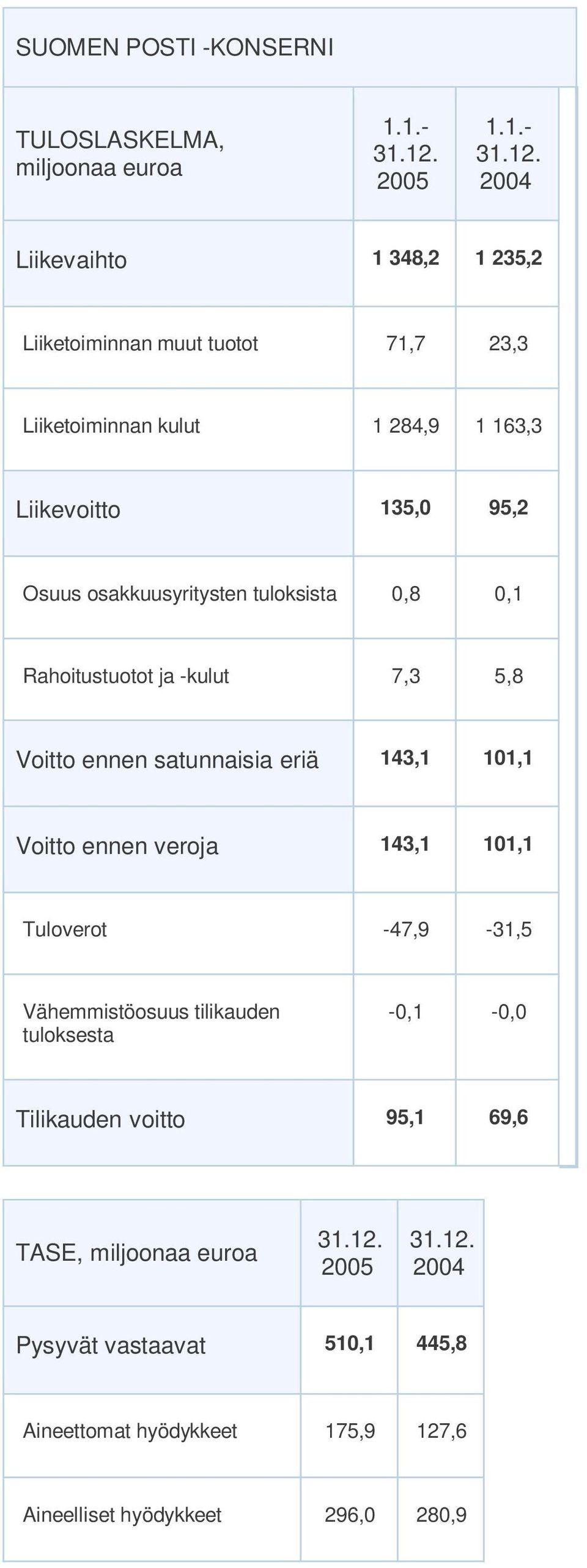 Osuus osakkuusyritysten tuloksista 0,8 0,1 Rahoitustuotot ja -kulut 7,3 5,8 Voitto ennen satunnaisia eriä 143,1 101,1 Voitto ennen veroja 143,1