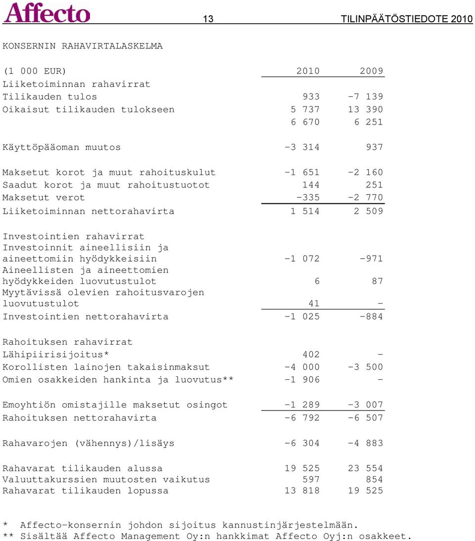 rahavirrat Investoinnit aineellisiin ja aineettomiin hyödykkeisiin -1 072-971 Aineellisten ja aineettomien hyödykkeiden luovutustulot 6 87 Myytävissä olevien rahoitusvarojen luovutustulot 41 -