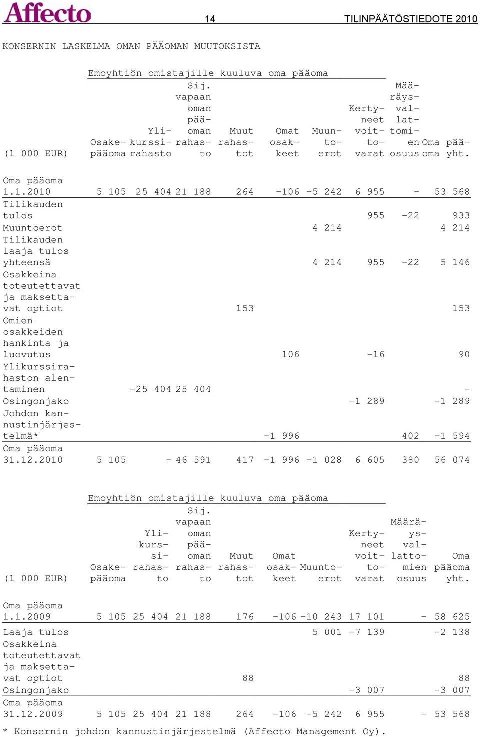 1.2010 5 105 25 404 21 188 264-106 -5 242 6 955-53 568 Tilikauden tulos 955-22 933 Muuntoerot 4 214 4 214 Tilikauden laaja tulos yhteensä 4 214 955-22 5 146 Osakkeina toteutettavat ja maksettavat