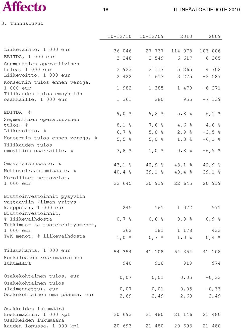 702 Liikevoitto, 1 000 eur 2 422 1 613 3 275-3 587 Konsernin tulos ennen veroja, 1 000 eur 1 982 1 385 1 479-6 271 Tilikauden tulos emoyhtiön osakkaille, 1 000 eur 1 361 280 955-7 139 EBITDA, % 9,0 %