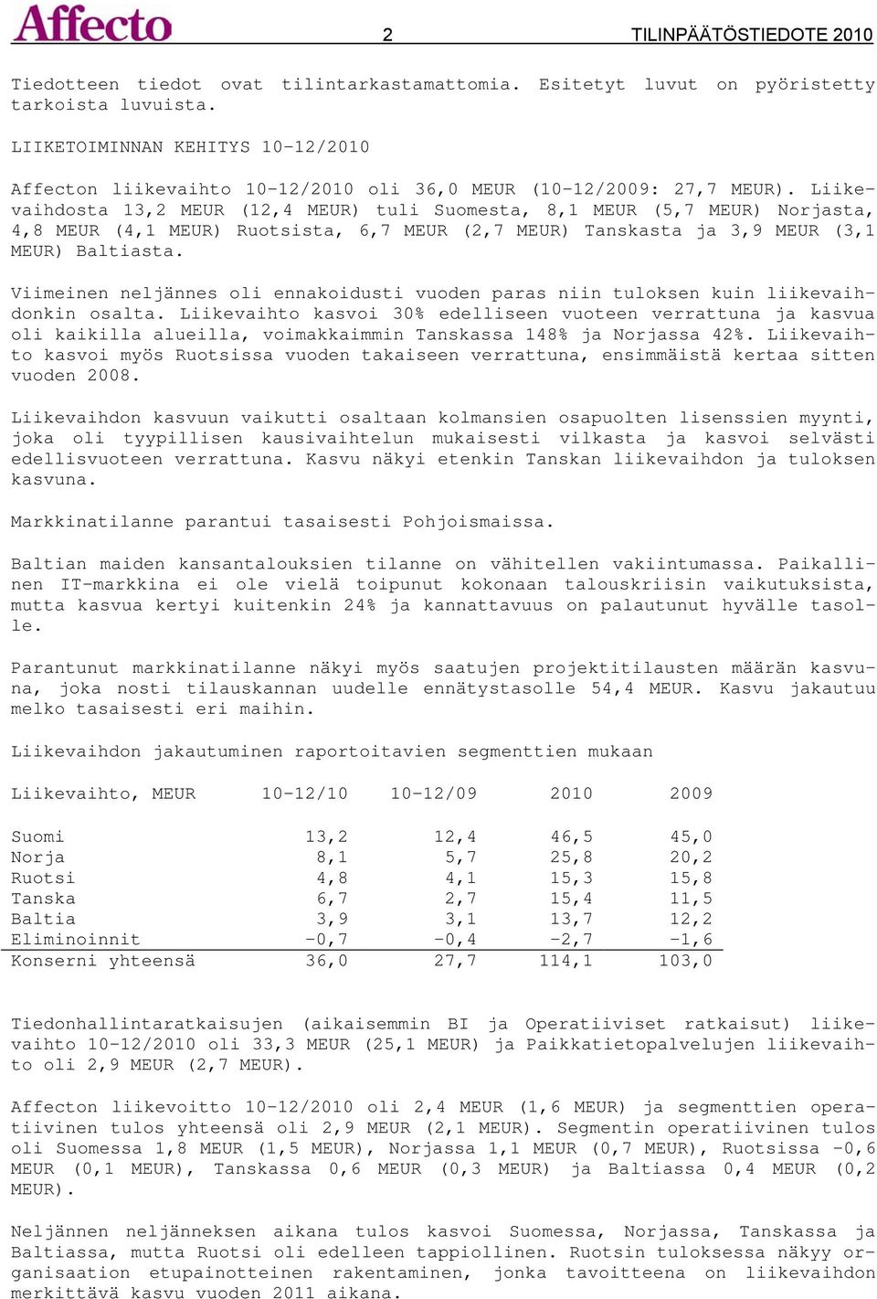 Liikevaihdosta 13,2 MEUR (12,4 MEUR) tuli Suomesta, 8,1 MEUR (5,7 MEUR) Norjasta, 4,8 MEUR (4,1 MEUR) Ruotsista, 6,7 MEUR (2,7 MEUR) Tanskasta ja 3,9 MEUR (3,1 MEUR) Baltiasta.