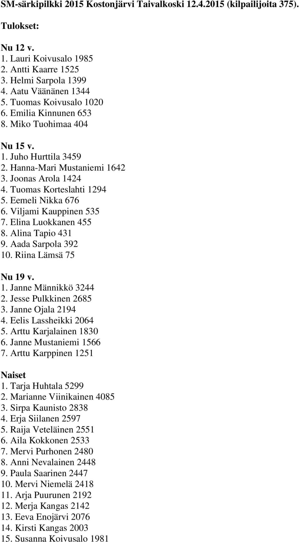 Viljami Kauppinen 535 7. Elina Luokkanen 455 8. Alina Tapio 431 9. Aada Sarpola 392 10. Riina Lämsä 75 Nu 19 v. 1. Janne Männikkö 3244 2. Jesse Pulkkinen 2685 3. Janne Ojala 2194 4.