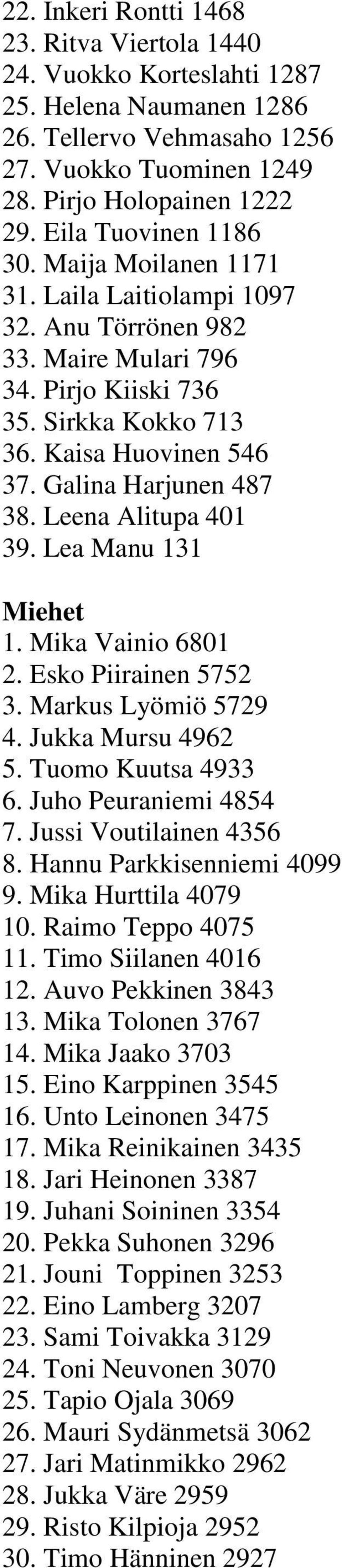 Galina Harjunen 487 38. Leena Alitupa 401 39. Lea Manu 131 Miehet 1. Mika Vainio 6801 2. Esko Piirainen 5752 3. Markus Lyömiö 5729 4. Jukka Mursu 4962 5. Tuomo Kuutsa 4933 6. Juho Peuraniemi 4854 7.