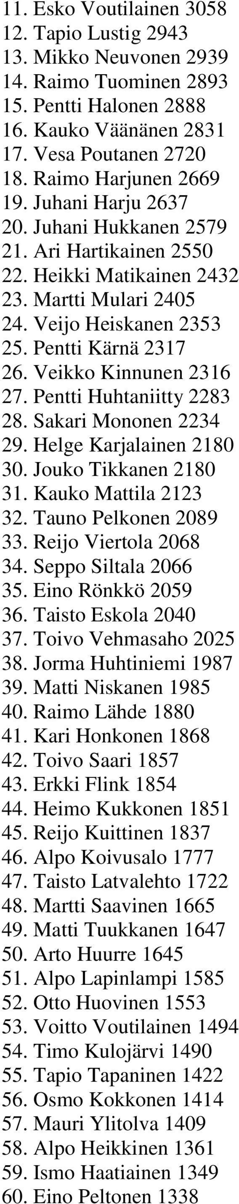 Pentti Huhtaniitty 2283 28. Sakari Mononen 2234 29. Helge Karjalainen 2180 30. Jouko Tikkanen 2180 31. Kauko Mattila 2123 32. Tauno Pelkonen 2089 33. Reijo Viertola 2068 34. Seppo Siltala 2066 35.