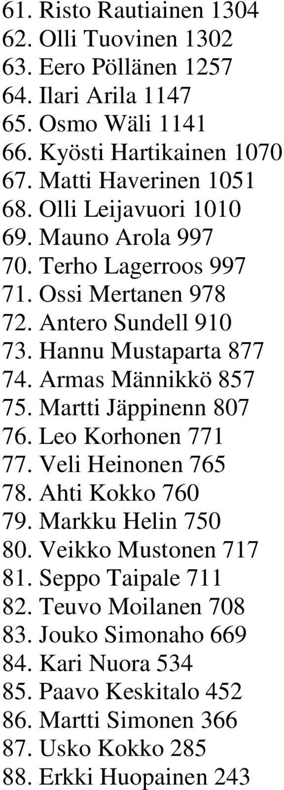 Hannu Mustaparta 877 74. Armas Männikkö 857 75. Martti Jäppinenn 807 76. Leo Korhonen 771 77. Veli Heinonen 765 78. Ahti Kokko 760 79. Markku Helin 750 80.