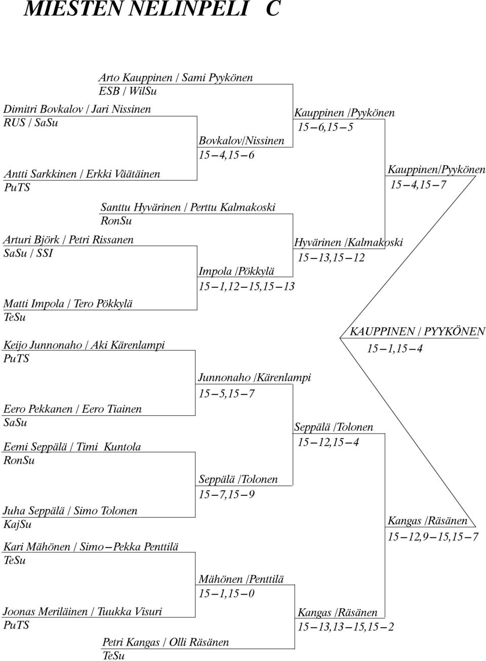 TeSu Joonas Meriläinen / Tuukka Visuri PuTS Santtu Hyvärinen / Perttu Kalmakoski RonSu Petri Kangas / Olli Räsänen TeSu Bovkalov/Nissinen 15---4,15---6 Hyvärinen /Kalmakoski 15---13,15---12 Impola