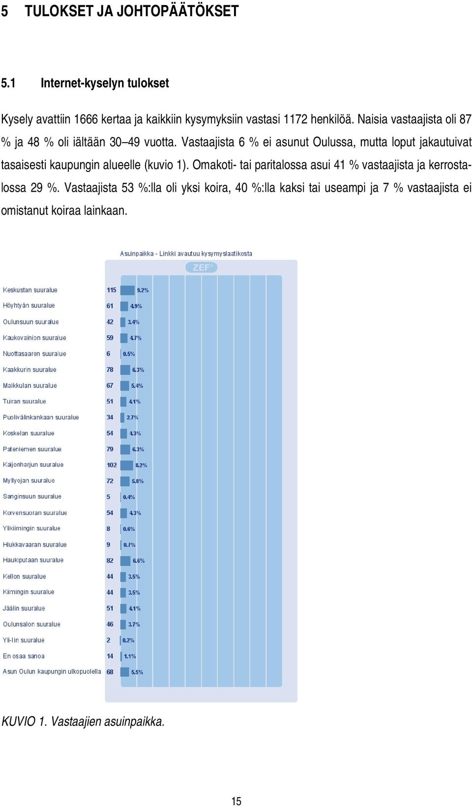 Naisia vastaajista oli 87 % ja 48 % oli iältään 30 49 vuotta.