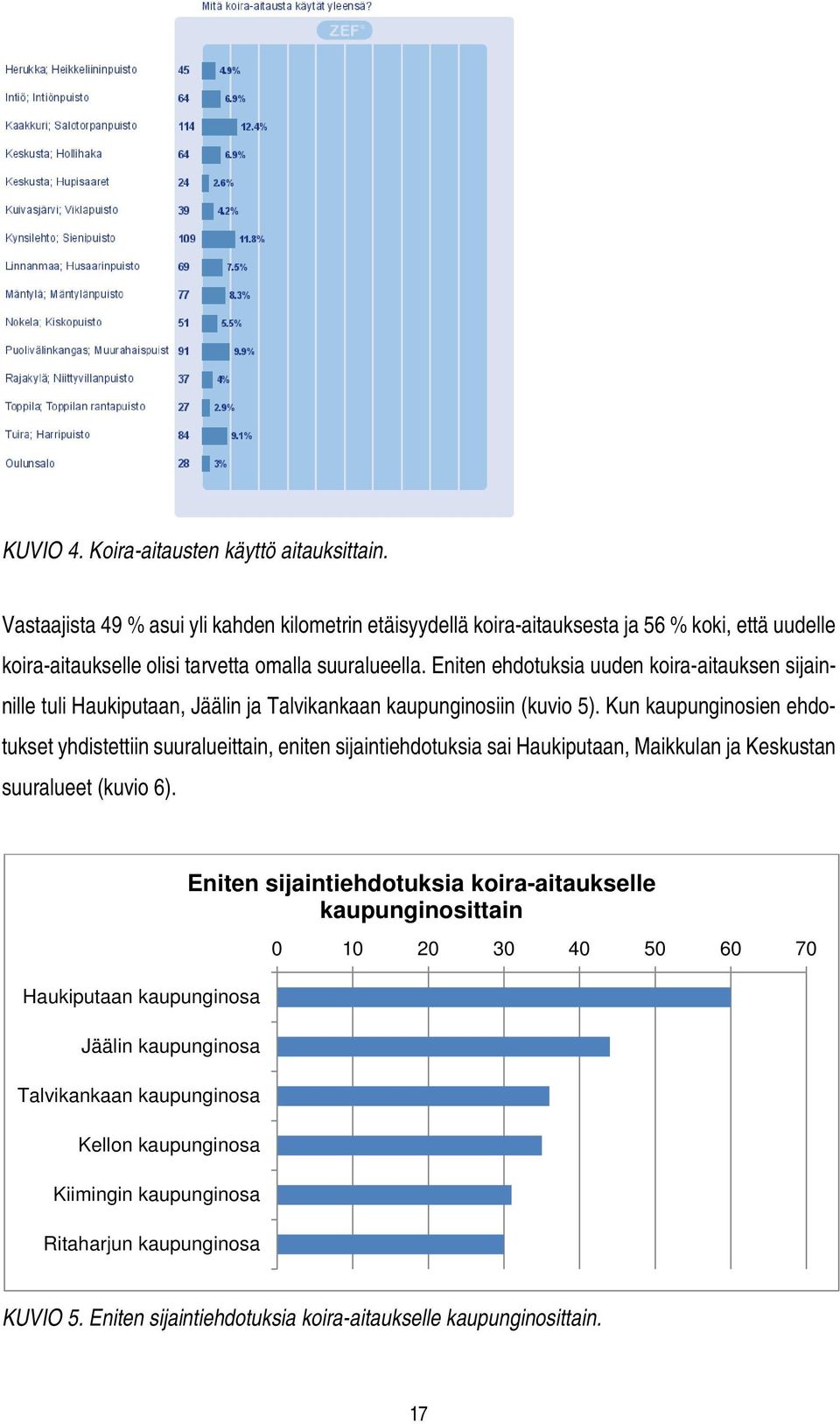 Eniten ehdotuksia uuden koira-aitauksen sijainnille tuli Haukiputaan, Jäälin ja Talvikankaan kaupunginosiin (kuvio 5).