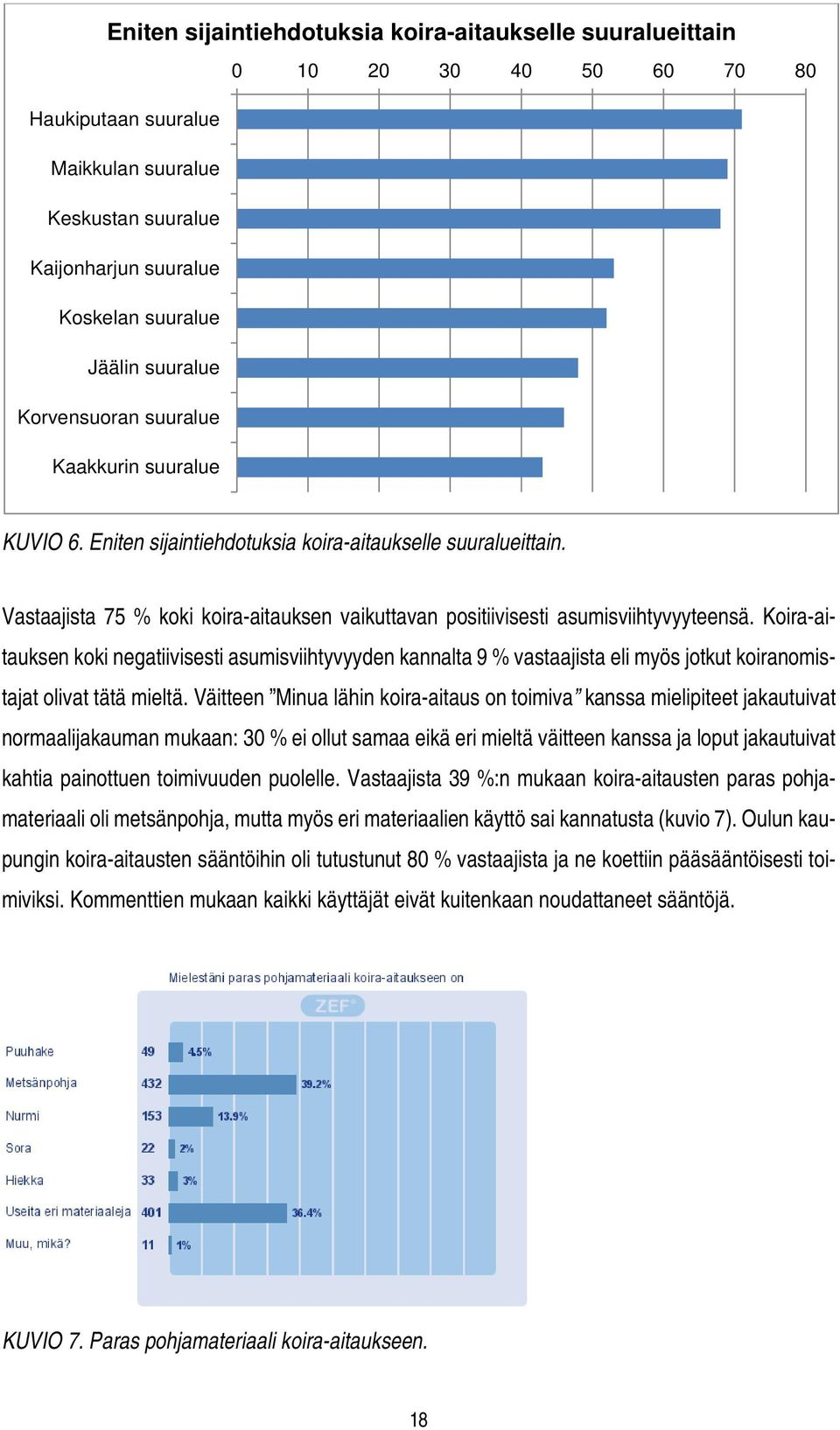 Koira-aitauksen koki negatiivisesti asumisviihtyvyyden kannalta 9 % vastaajista eli myös jotkut koiranomistajat olivat tätä mieltä.