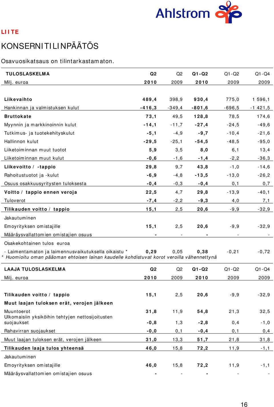 markkinoinnin kulut -14,1-11,7-27,4-24,5-49,6 Tutkimus- ja tuotekehityskulut -5,1-4,9-9,7-10,4-21,6 Hallinnon kulut -29,5-25,1-54,5-48,5-95,0 Liiketoiminnan muut tuotot 5,9 3,5 8,0 6,1 13,4