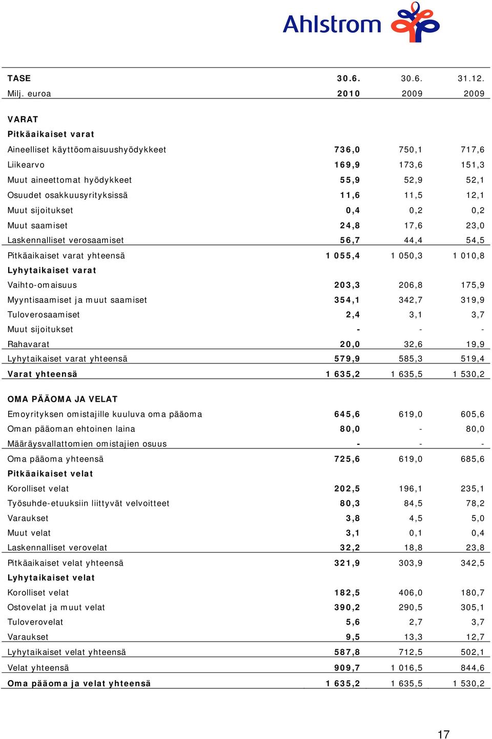 osakkuusyrityksissä 11,6 11,5 12,1 Muut sijoitukset 0,4 0,2 0,2 Muut saamiset 24,8 17,6 23,0 Laskennalliset verosaamiset 56,7 44,4 54,5 Pitkäaikaiset varat yhteensä 1 055,4 1 050,3 1 010,8