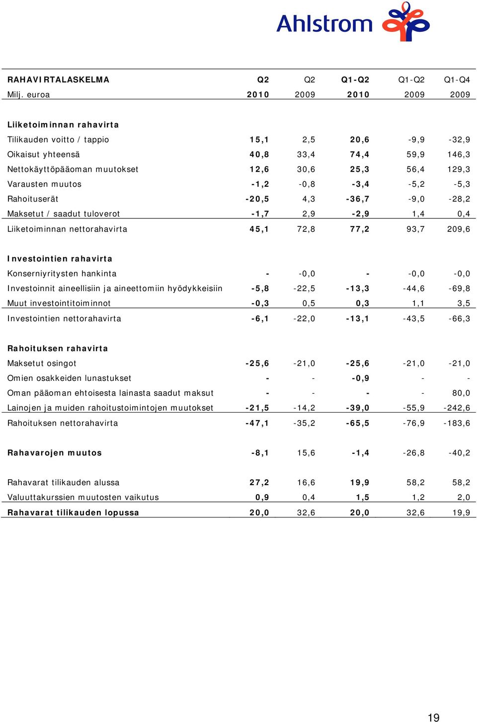 129,3 Varausten muutos -1,2-0,8-3,4-5,2-5,3 Rahoituserät -20,5 4,3-36,7-9,0-28,2 Maksetut / saadut tuloverot -1,7 2,9-2,9 1,4 0,4 Liiketoiminnan nettorahavirta 45,1 72,8 77,2 93,7 209,6 Investointien