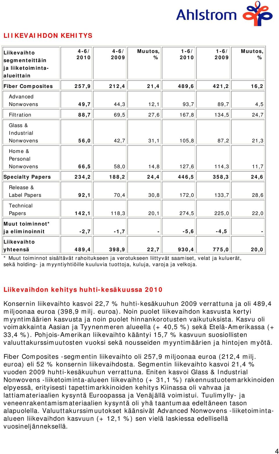 Specialty Papers 234,2 188,2 24,4 446,5 358,3 24,6 Release & Label Papers 92,1 70,4 30,8 172,0 133,7 28,6 Technical Papers 142,1 118,3 20,1 274,5 225,0 22,0 Muut toiminnot* ja eliminoinnit -2,7-1,7 -