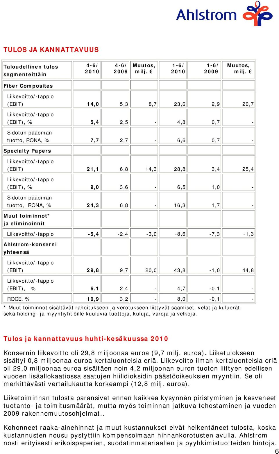 Liikevoitto/-tappio (EBIT) 21,1 6,8 14,3 28,8 3,4 25,4 Liikevoitto/-tappio (EBIT), % 9,0 3,6-6,5 1,0 - Sidotun pääoman tuotto, RONA, % 24,3 6,8-16,3 1,7 - Muut toiminnot* ja eliminoinnit