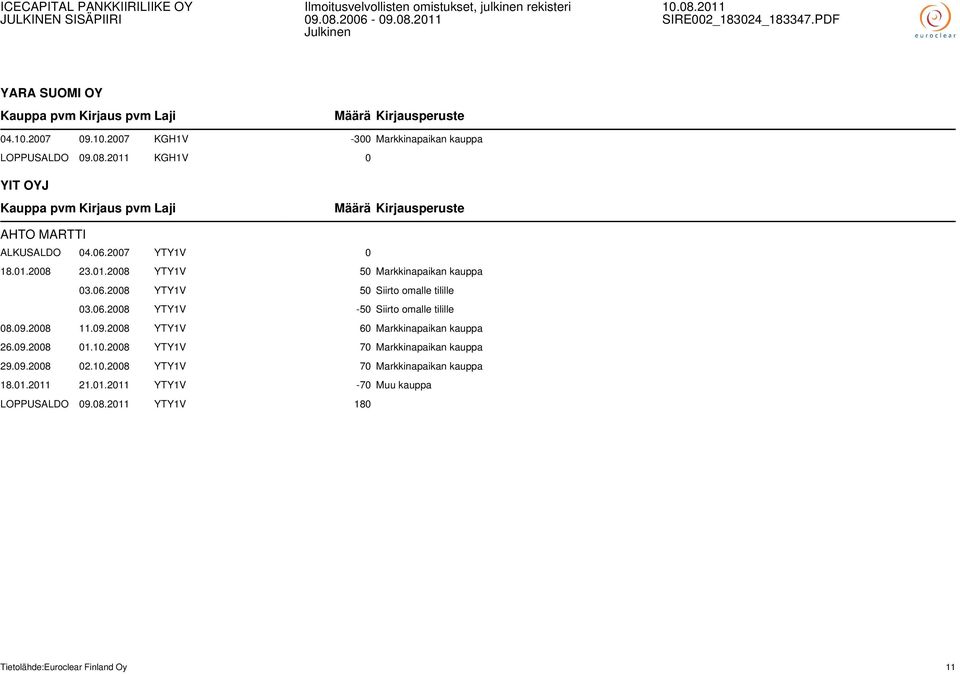 09.2008 11.09.2008 YTY1V 60 Markkinapaikan kauppa 26.09.2008 01.10.2008 YTY1V 70 Markkinapaikan kauppa 29.09.2008 02.10.2008 YTY1V 70 Markkinapaikan kauppa 18.