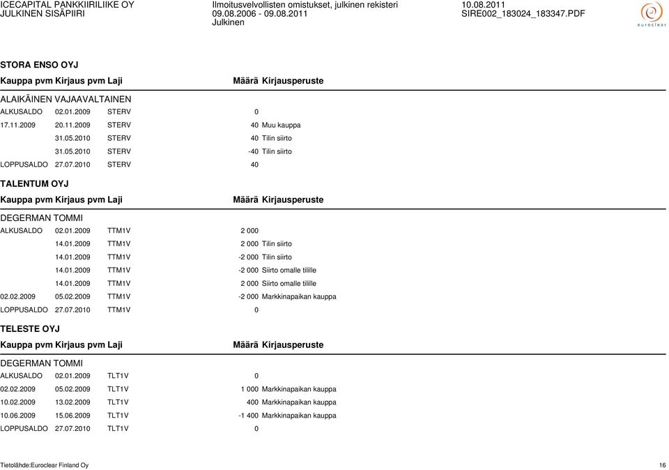 02.2009 05.02.2009 TTM1V -2 000 Markkinapaikan kauppa LOPPUSALDO 27.07.2010 TTM1V 0 TELESTE OYJ DEGERMAN TOMMI ALKUSALDO 02.01.2009 TLT1V 0 02.02.2009 05.02.2009 TLT1V 1 000 Markkinapaikan kauppa 10.