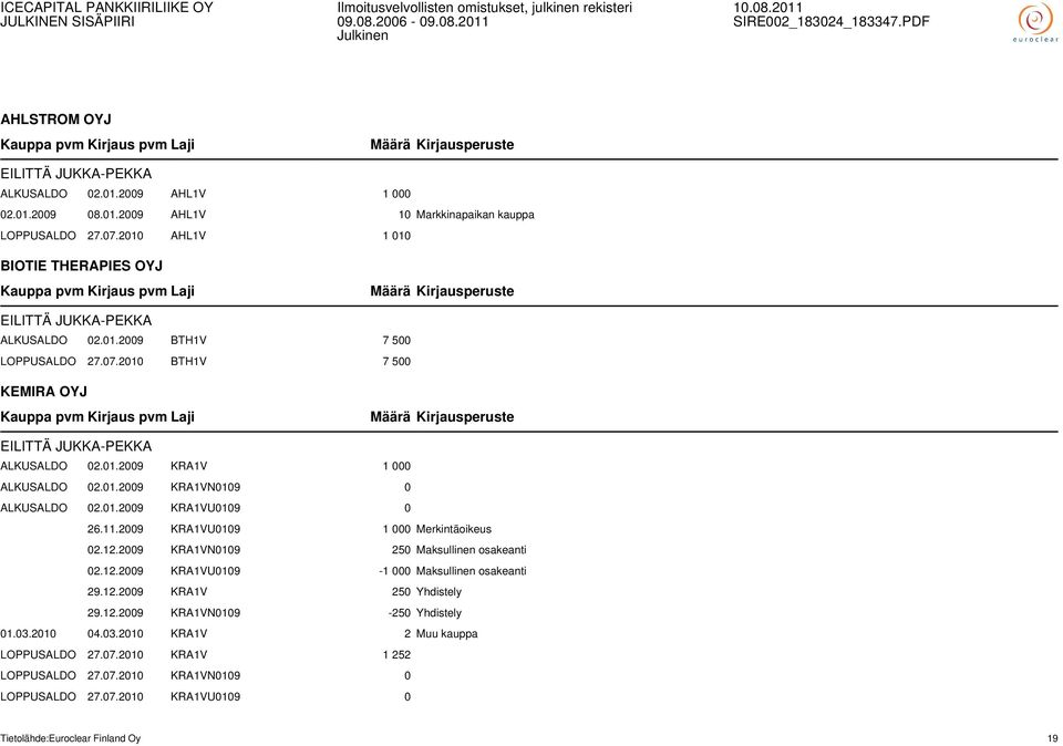 01.2009 KRA1VN0109 0 ALKUSALDO 02.01.2009 KRA1VU0109 0 26.11.2009 KRA1VU0109 1 000 Merkintäoikeus 02.12.2009 KRA1VN0109 250 Maksullinen osakeanti 02.12.2009 KRA1VU0109-1 000 Maksullinen osakeanti 29.