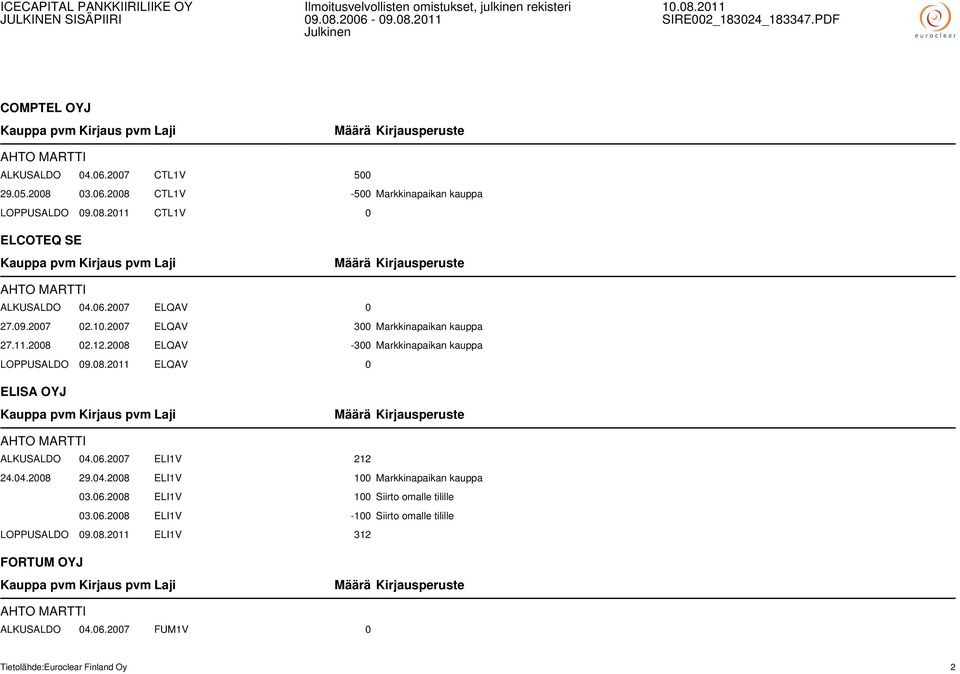 06.2007 ELI1V 212 24.04.2008 29.04.2008 ELI1V 100 Markkinapaikan kauppa 03.06.2008 ELI1V 100 Siirto omalle tilille 03.06.2008 ELI1V -100 Siirto omalle tilille LOPPUSALDO 09.