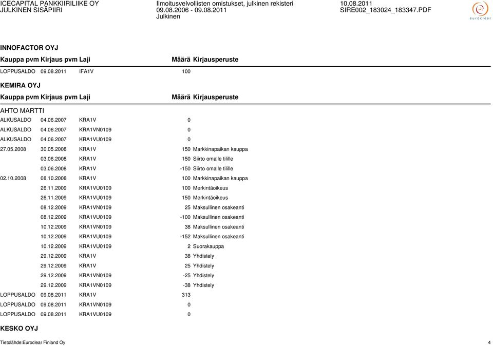 2009 KRA1VU0109 100 Merkintäoikeus 26.11.2009 KRA1VU0109 150 Merkintäoikeus 08.12.2009 KRA1VN0109 25 Maksullinen osakeanti 08.12.2009 KRA1VU0109-100 Maksullinen osakeanti 10.12.2009 KRA1VN0109 38 Maksullinen osakeanti 10.