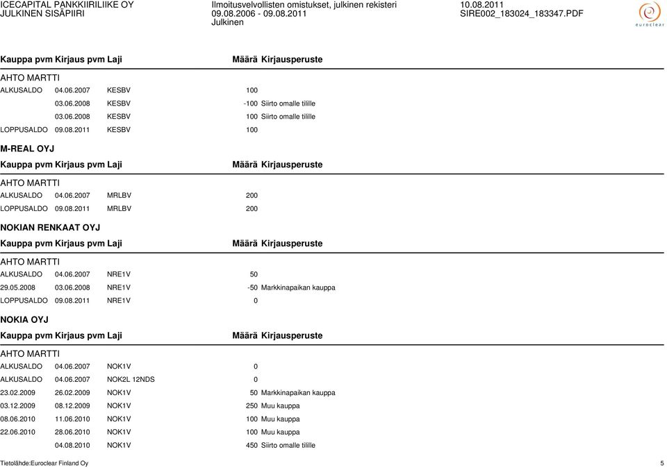 06.2007 NOK1V 0 ALKUSALDO 04.06.2007 NOK2L 12NDS 0 23.02.2009 26.02.2009 NOK1V 50 Markkinapaikan kauppa 03.12.2009 08.12.2009 NOK1V 250 Muu kauppa 08.06.2010 11.06.2010 NOK1V 100 Muu kauppa 22.